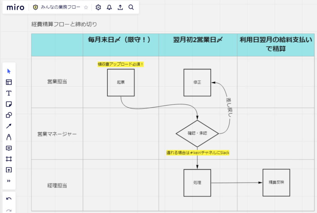 Miroスイムレーンで ５分で 全社向け業務フロー図を描こう オンラインホワイトボードmiro