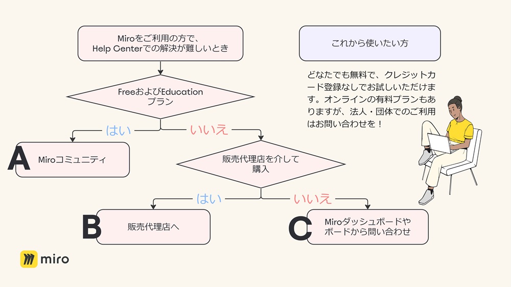 Miroでお困りの際のサポートについて - イノベーションのための